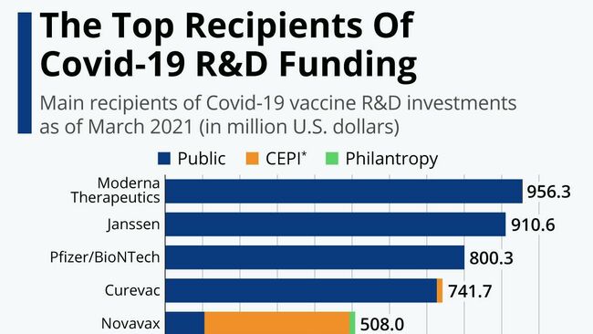 Which Companies Received The Most Covid-19 Vaccine R&D Funding? [Infographic]