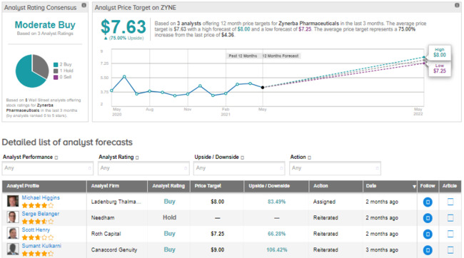 Zynerba Pharma Receives FDA Guidance For Phase 3 Trial Of Zygel; Street Sees 75% Upside
