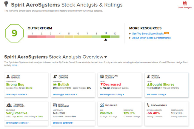 Spirit AeroSystems Reports 1Q Net Loss And Warns Of Slow Recovery; Shares Fall Over 5%