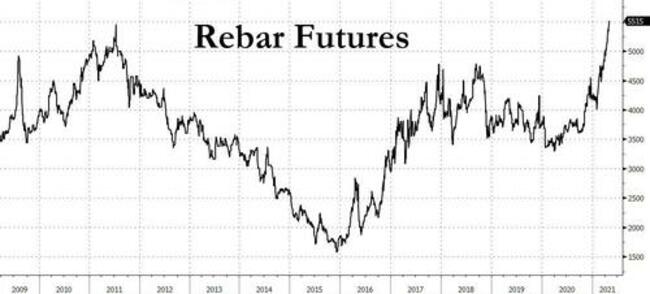 Iron Ore, Steel Hit All Time High As Monster Commodity Rally Breaks Records