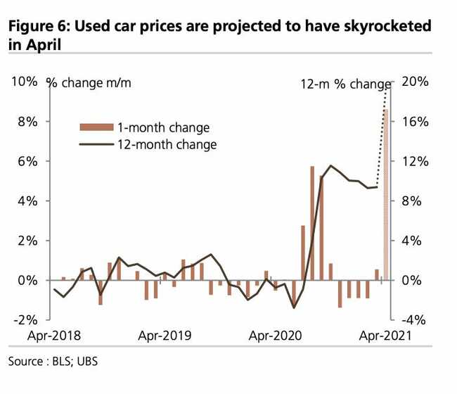Used-car prices just saw their biggest monthly price increase in at least 68 years, UBS estimates