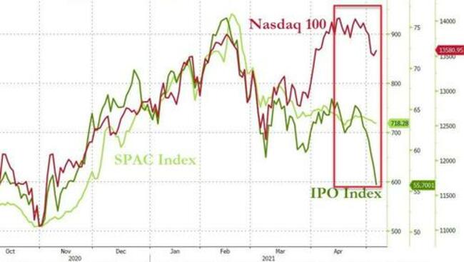 Here Comes The Hwangover: Prime Brokers Begin Slashing Hedge Funds' Leverage After Archegos Debacle