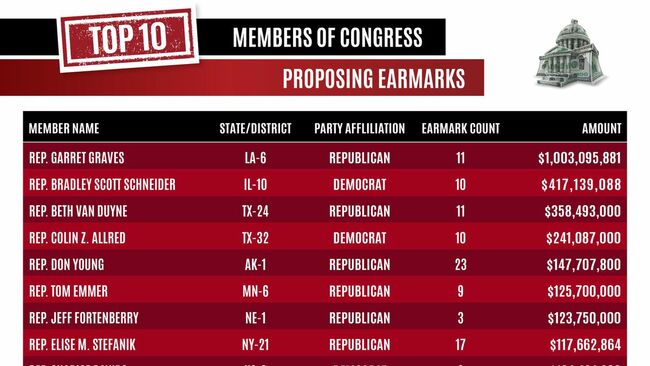 New Earmarks Costing Taxpayers $10 Billion Proposed By 324 Members Of Congress - Is There Wasteful Spending?