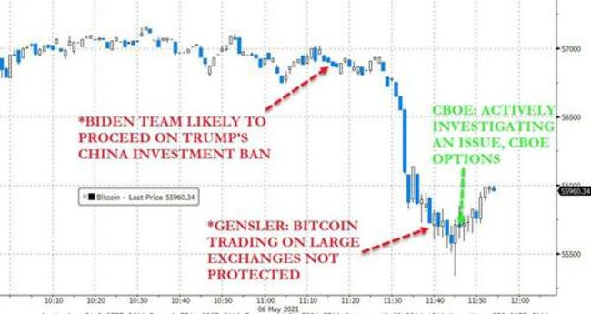 Crypto Tumbles After SEC Chair Comments