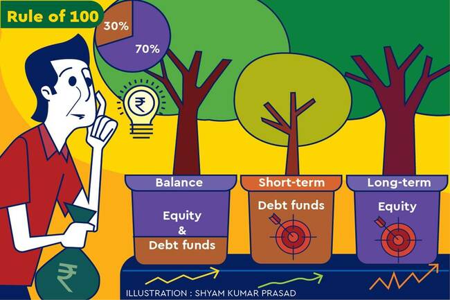 Mutual Funds: Balancing between equity and debt funds