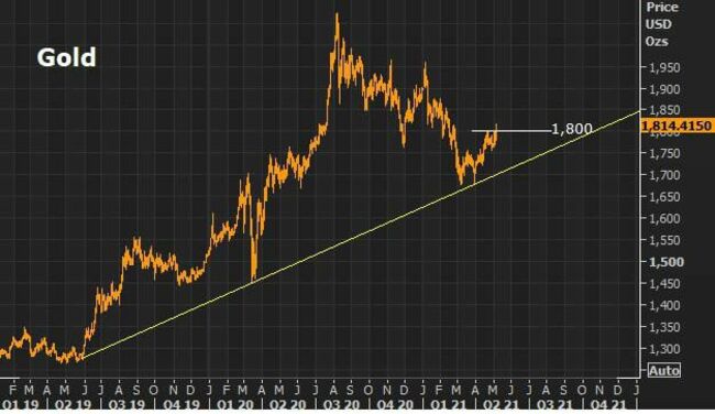 Why You Should Buy The Dip In Gold