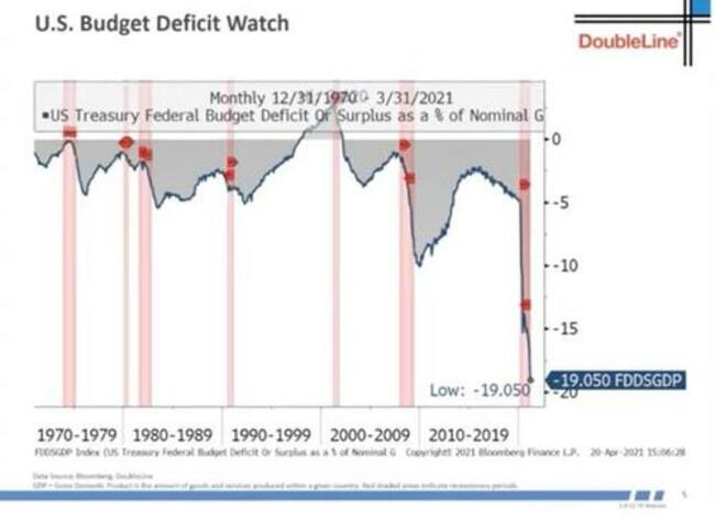 Gundlach Warns America's "Unfunded Liabilities" Are $163 Trillion, More Than 5x National Debt