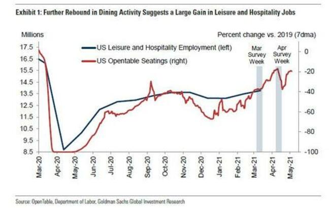 April Payrolls Preview: It Will Be A Blowout Number But Will It Be "Too Blowout"