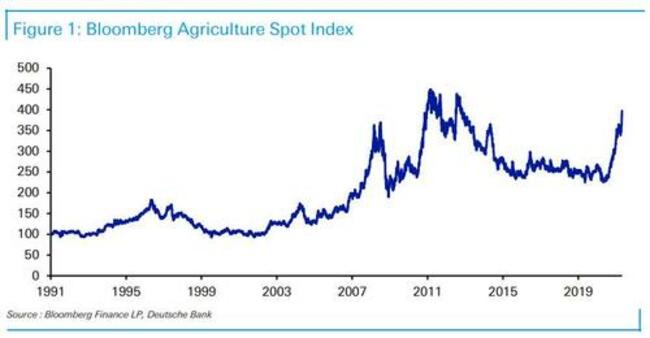 Social Unrest Fears Mount As World Food Prices Soar In April