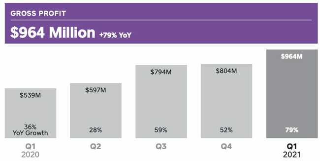 Jack Dorsey's Square reports Q1 bitcoin revenue grew 1,000% to $3.5 billion - and is the 3rd-largest corporate holder of the cryptocurrency