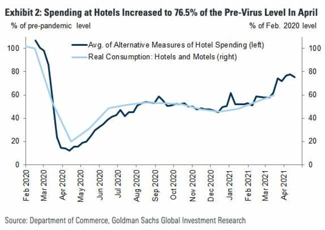 Americans are spending big on hotels and airline tickets as the economy rebounds, Goldman Sachs says