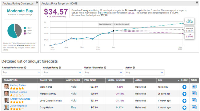 H&F To Buy At Home For $2.8B; Investors To Receive $36 Per Share