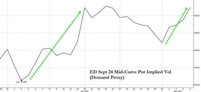 "Eurodollar Whale" Bet On J-Hole Policy-Pivot Explodes Ahead Of Jobs Print