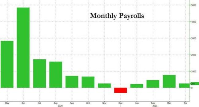 Aprill Payrolls Huge Miss: Just 266K Jobs Added On Expectations Of 1 Million