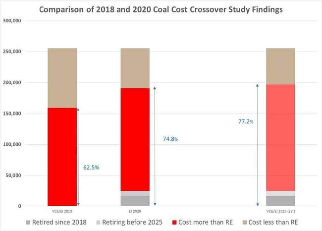 Solar and wind's competitiveness over coal is accelerating, analysis shows