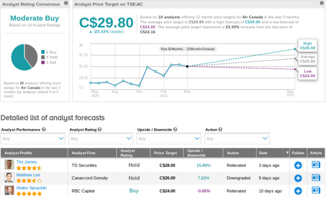 Air Canada Posts C$1.3B 1Q Loss On Lower Traffic