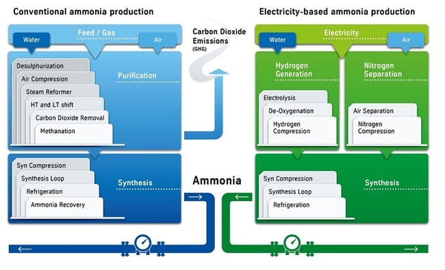 Green Ammonia Trickling Into Louisiana Like A Boss