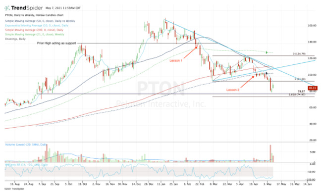Did Peloton Stock Just Bottom?