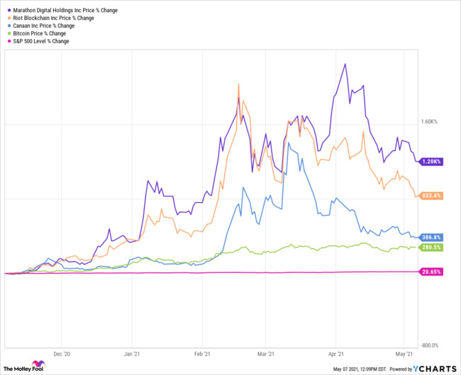 Here's Why Marathon Digital Holdings, Riot Blockchain, and Canaan Crashed in April