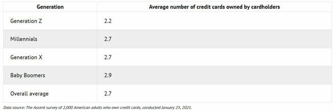 Americans and Credit Cards: Emerging Trends and Habits