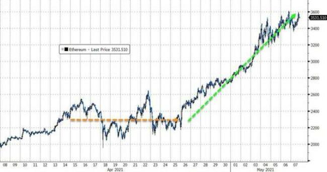 Gold Surges To Best Week In 6 Months, Crypto Soars As Dollar Crashes