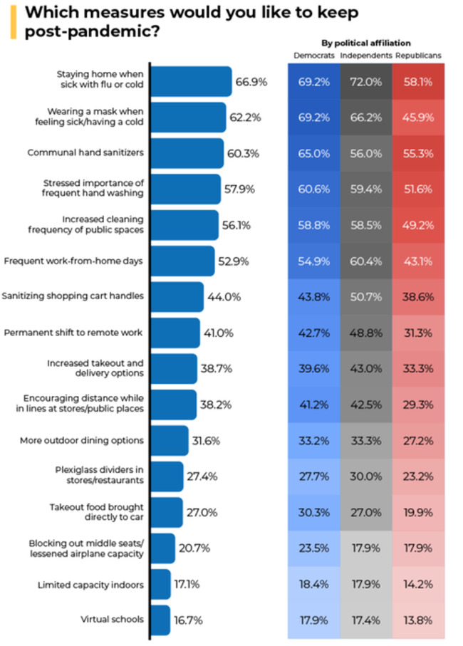 Nearly 50% Of Americans Believe Social Distancing Will Become Permanent