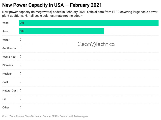 99.7% of New US Power Capacity = Solar & Wind in January & February
