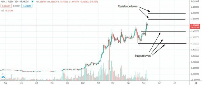 Cardano (ADA) advanced to record highs on Friday. Here are the next targets