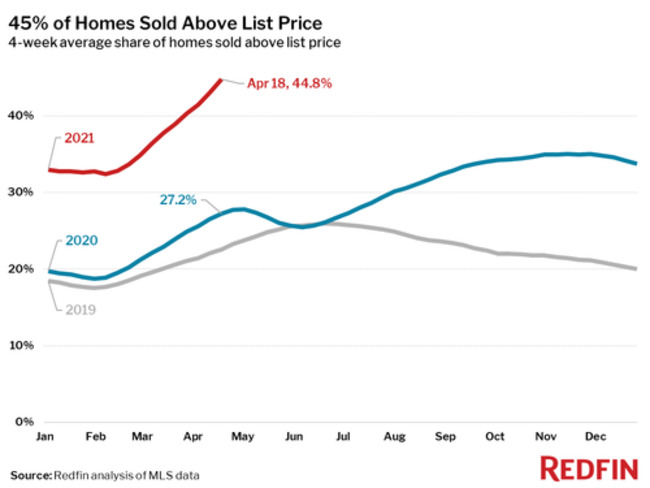 And Now Rents Are Soaring Too