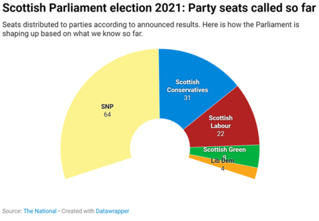 "Will Of The Country": Huge Victory For Scottish Nationalists Sets Up Next Independence Clash With UK