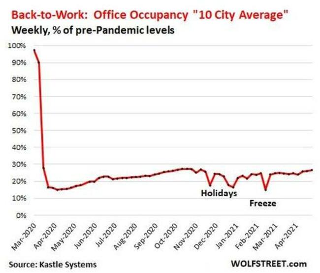 The Dynamics Behind America's Ugly Amount Of Empty Office Space