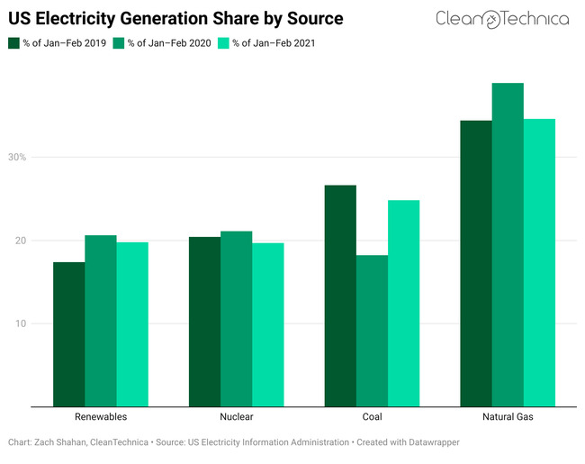 Solar & Wind Provided 11% of US Electricity in First 2 Months of 2021