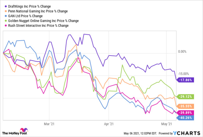 Why Online Gambling Stocks Are Falling Off a Cliff