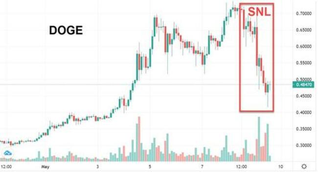 Dogecoin Demolished After Musk SNL Snafu