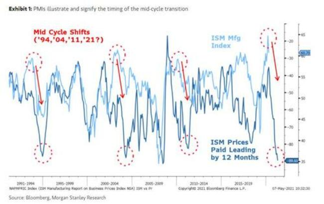 Morgan Stanley Says "Rather Than Getting Excited, It's Getting More Concerned"