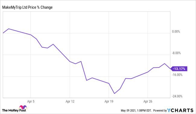 Why MakeMyTrip Stock Fell 13.2% Last Month