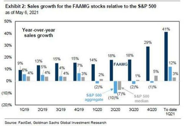 The Generals Will Be Back: Goldman Assures Its Clients That FAAMGs Will Make Triumphant Return