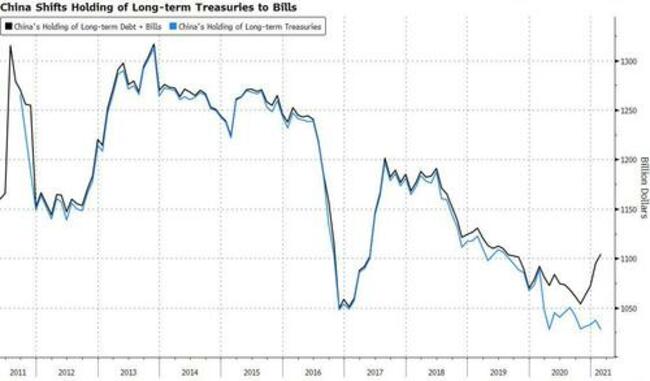Biden Gives Beijing Reason To Dump More Treasuries