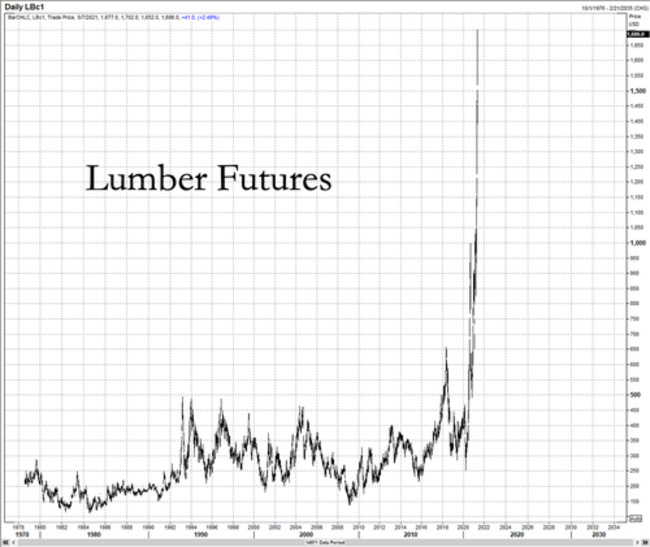 Visualizing What $50k In Lumber Can Build Today Versus Last Year