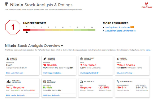 Nikola's 1Q Loss Widens, Management Upbeat About The Future