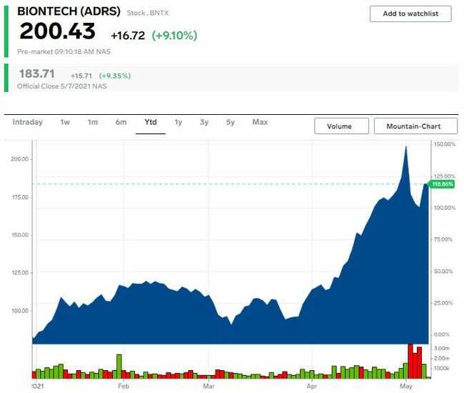 BioNTech soars after COVID-19 vaccine drives monster earnings beat and stronger guidance