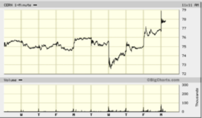 Disney's Earnings Are Due Out After the Close