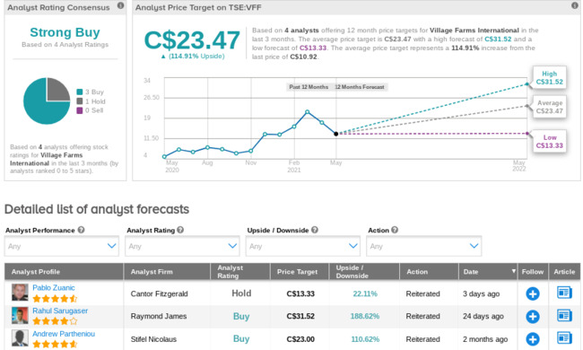 Village Farms Swings To A 1Q Loss; Shares Plunge 20%