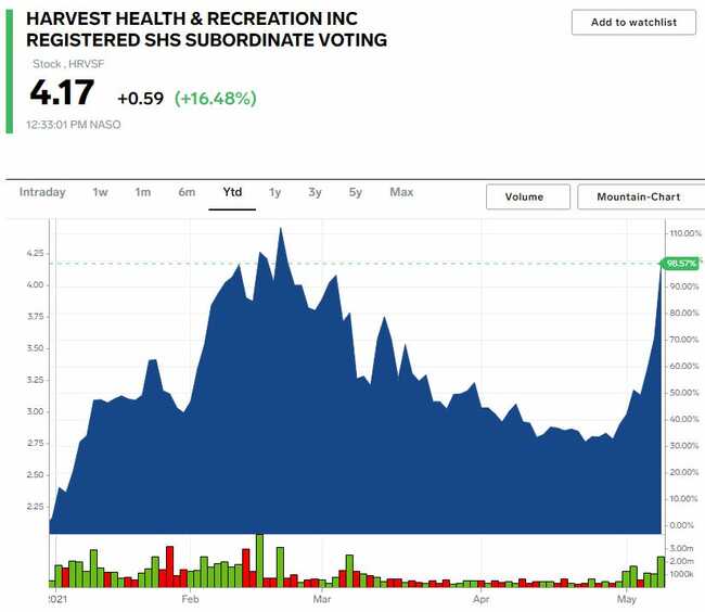 Harvest Health surges 19% after Trulieve acquires the cannabis company for $2.1 billion in stock