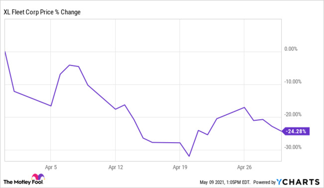 Why XL Fleet Stock Sank 24.3% Last Month