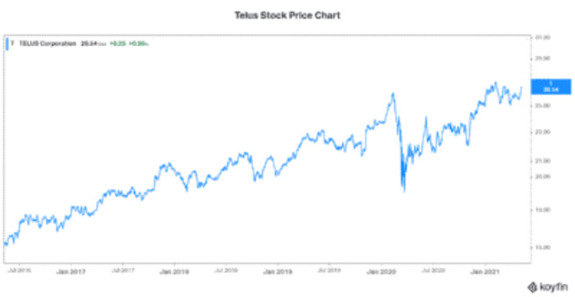Telus (TSX:T) Stock: 3 Reasons to Buy Now