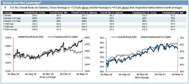 Hedge Fund Gross Leverage Hits All Time High As HFs Furiously Short Tech Stocks