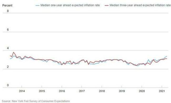 "This Is Not Transitory": Hyperinflation Fears Are Soaring Across America