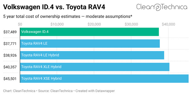 Volkswagen ID.4 vs. Toyota RAV4 - ID.4 Has Lower Cost of Ownership in Many Scenarios