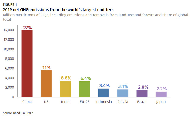 The World's Largest Emitter of Carbon Dioxide